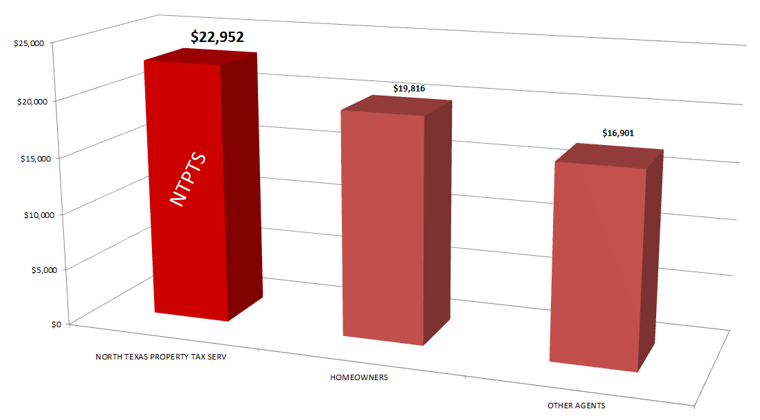 Protesting Property Taxes in Collin County, Texas NTPTS