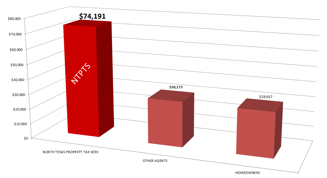 Protesting Property Taxes in Dallas County, Texas NTPTS